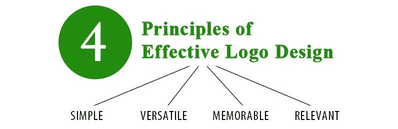 Designing Effective Logos: Principles and Case Studies