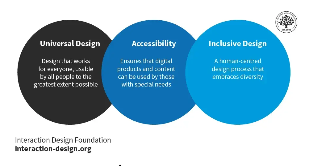 Designing for Accessibility: Inclusive Design Principles
